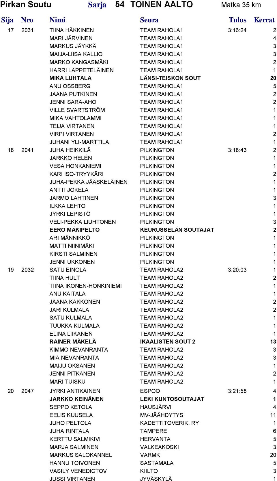 TEAM RAHOLA1 1 MIKA VAHTOLAMMI TEAM RAHOLA1 1 TEIJA VIRTANEN TEAM RAHOLA1 1 VIRPI VIRTANEN TEAM RAHOLA1 2 JUHANI YLI-MARTTILA TEAM RAHOLA1 1 18 2041 JUHA HEIKKILÄ PILKINGTON 3:18:43 2 JARKKO HELÉN