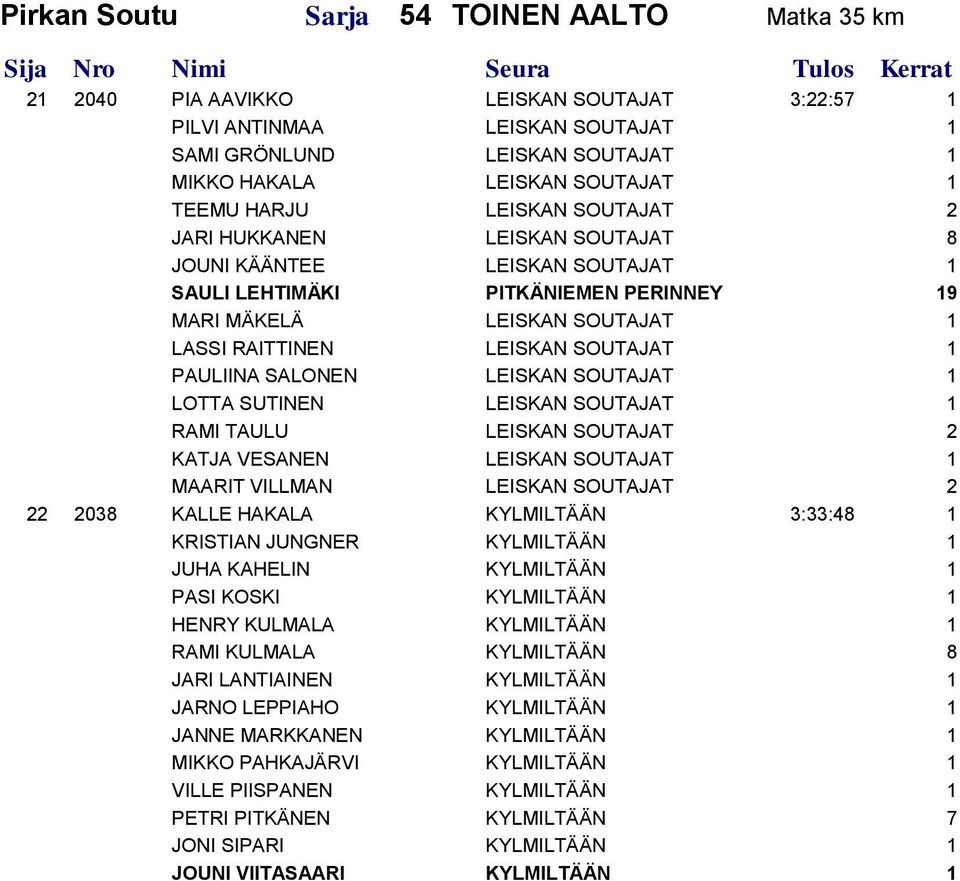 PAULIINA SALONEN LEISKAN SOUTAJAT 1 LOTTA SUTINEN LEISKAN SOUTAJAT 1 RAMI TAULU LEISKAN SOUTAJAT 2 KATJA VESANEN LEISKAN SOUTAJAT 1 MAARIT VILLMAN LEISKAN SOUTAJAT 2 22 2038 KALLE HAKALA KYLMILTÄÄN