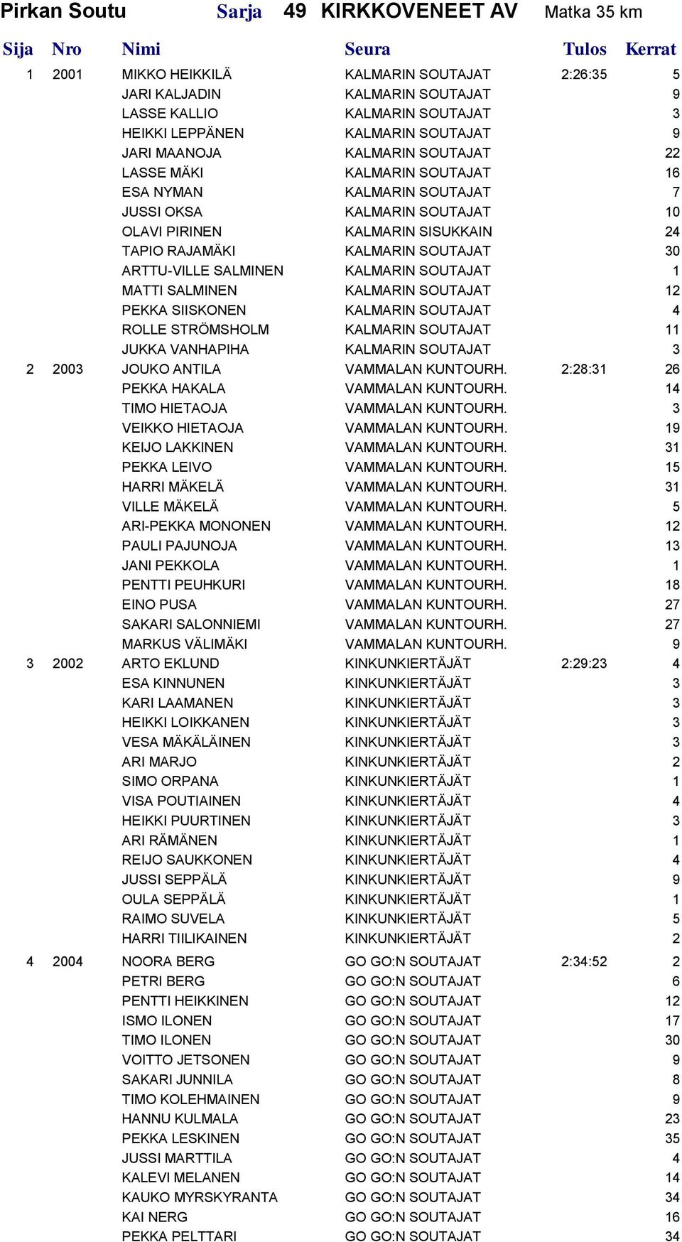 SOUTAJAT 30 ARTTU-VILLE SALMINEN KALMARIN SOUTAJAT 1 MATTI SALMINEN KALMARIN SOUTAJAT 12 PEKKA SIISKONEN KALMARIN SOUTAJAT 4 ROLLE STRÖMSHOLM KALMARIN SOUTAJAT 11 JUKKA VANHAPIHA KALMARIN SOUTAJAT 3