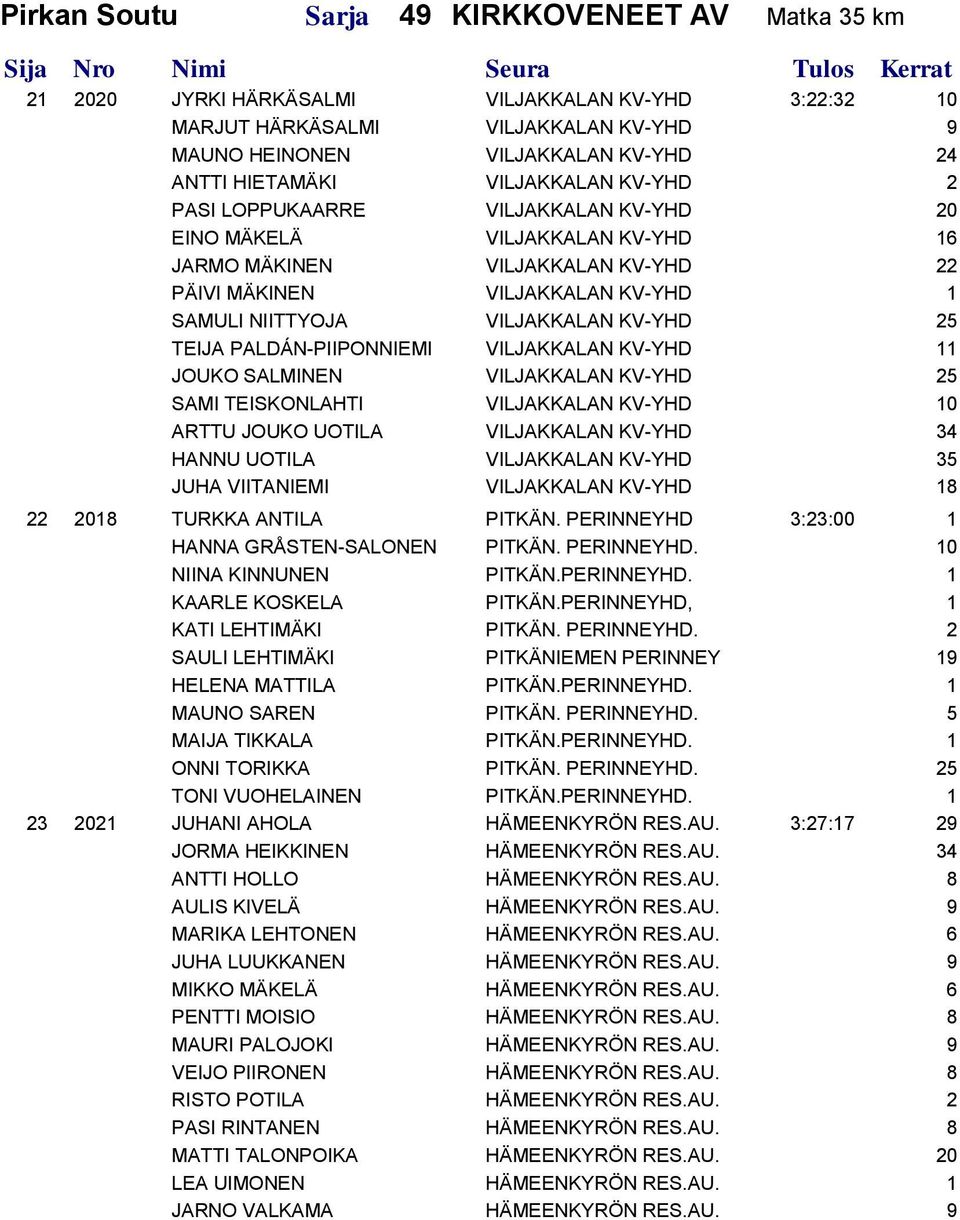 KV-YHD 25 TEIJA PALDÁN-PIIPONNIEMI VILJAKKALAN KV-YHD 11 JOUKO SALMINEN VILJAKKALAN KV-YHD 25 SAMI TEISKONLAHTI VILJAKKALAN KV-YHD 10 ARTTU JOUKO UOTILA VILJAKKALAN KV-YHD 34 HANNU UOTILA VILJAKKALAN