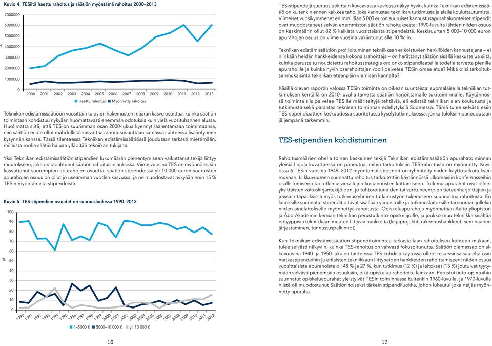 rahoitus Myönnetty rahoitus Tekniikan edistämissäätiöön vuosittain tulevien hakemusten määrän kasvu osoittaa, kuinka säätiön toimintaan kohdistuu nykyään huomattavasti enemmän odotuksia kuin vielä