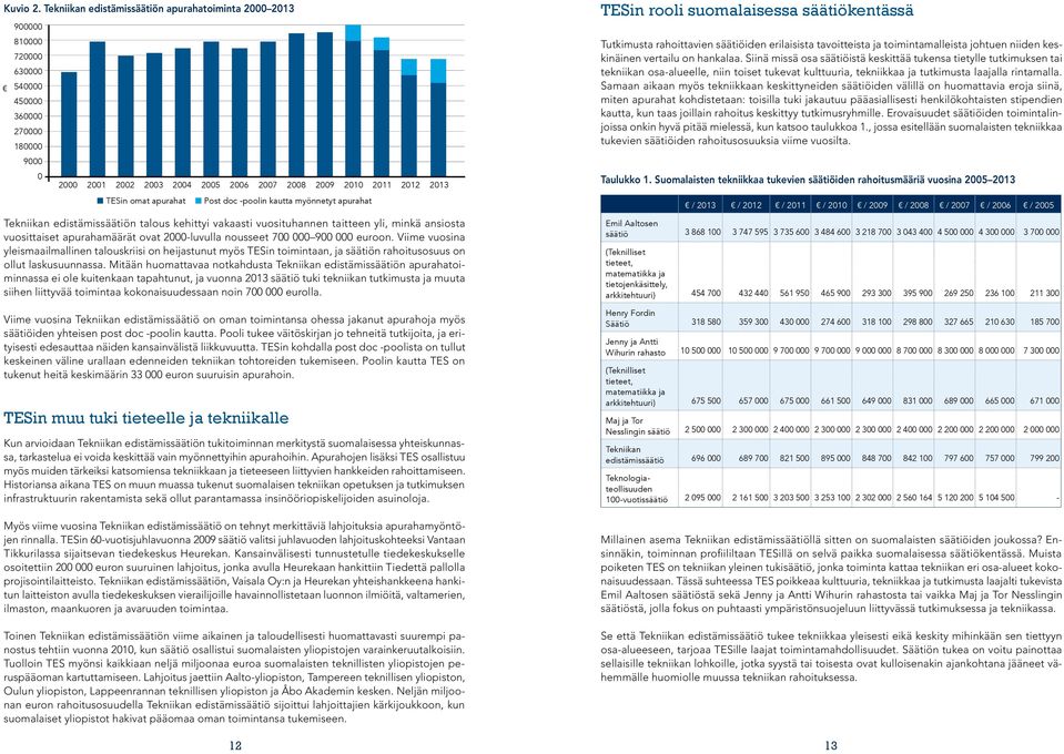 omat apurahat Post doc -poolin kautta myönnetyt apurahat Tekniikan edistämissäätiön talous kehittyi vakaasti vuosituhannen taitteen yli, minkä ansiosta vuosittaiset apurahamäärät ovat 2000-luvulla