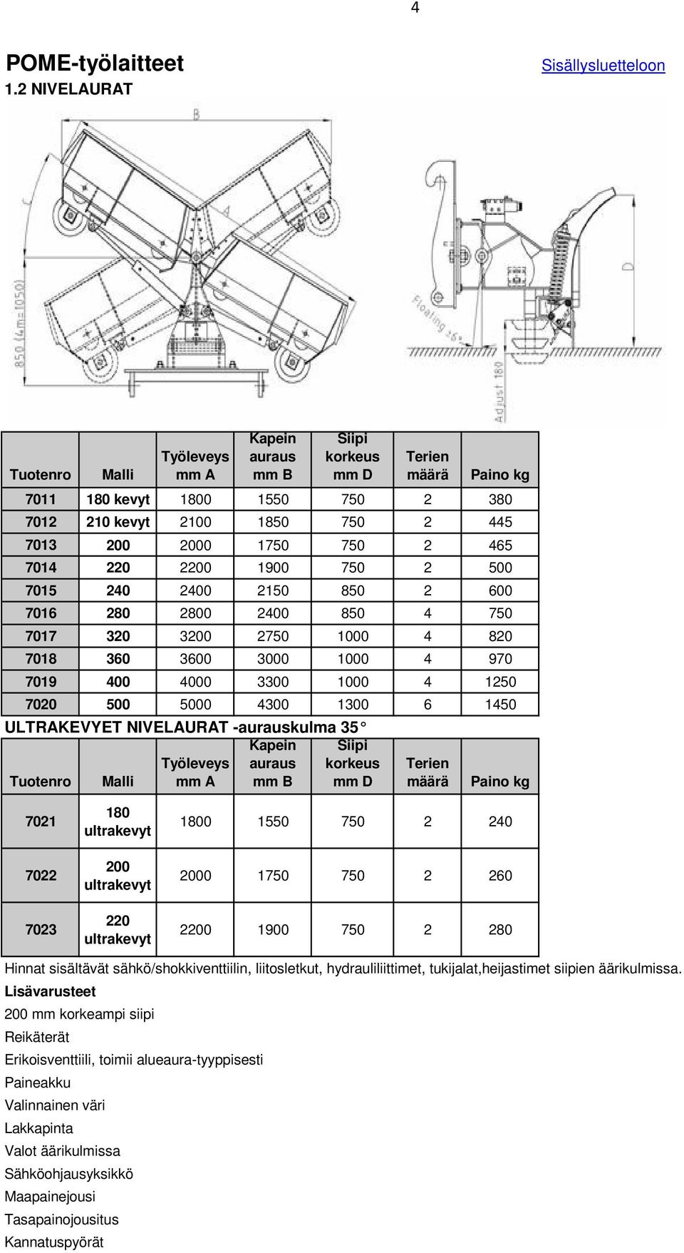 ULTRAKEVYET NIVELAURAT -aurauskulma 35 Työ A Kapein auraus B Siipi korkeus D Terien määrä 7021 7022 7023 180 ultrakevyt 200 ultrakevyt 220 ultrakevyt 1800 1550 750 2 240 2000 1750 750 2 260 2200 1900
