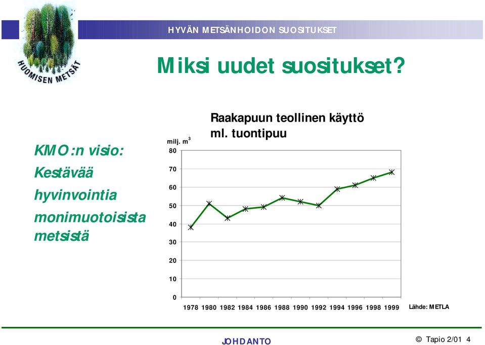 milj. m 3 80 70 60 50 40 30 Raakapuun teollinen käyttö ml.