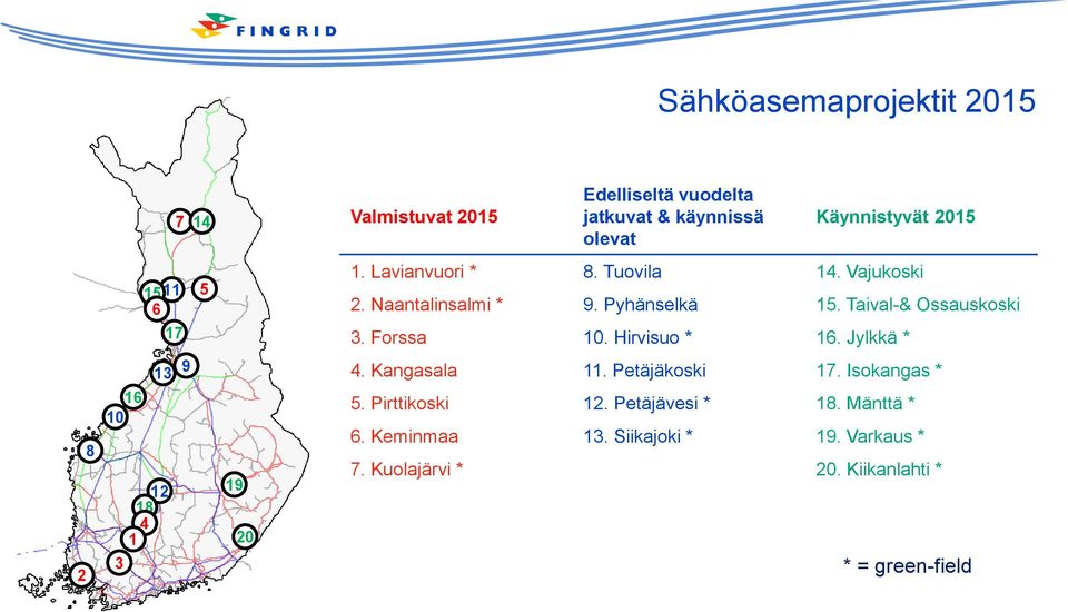 Forssa 10. Hirvisuo * 16. Jylkkä * 2 8 13 16 10 12 18 4 1 3 9 19 20 4. Kangasala 11. Petäjäkoski 17. Isokangas * 5.