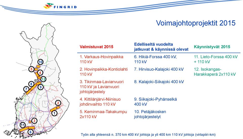 Tikinmaa-Lavianvuori 110 kv ja Lavianvuori johtojärjestely 7. Hirvisuo-Kalajoki 400 kv 12. Isokangas- Harakkaperä 2x110 kv 8. Kalajoki-Siikajoki 400 kv 2 4.
