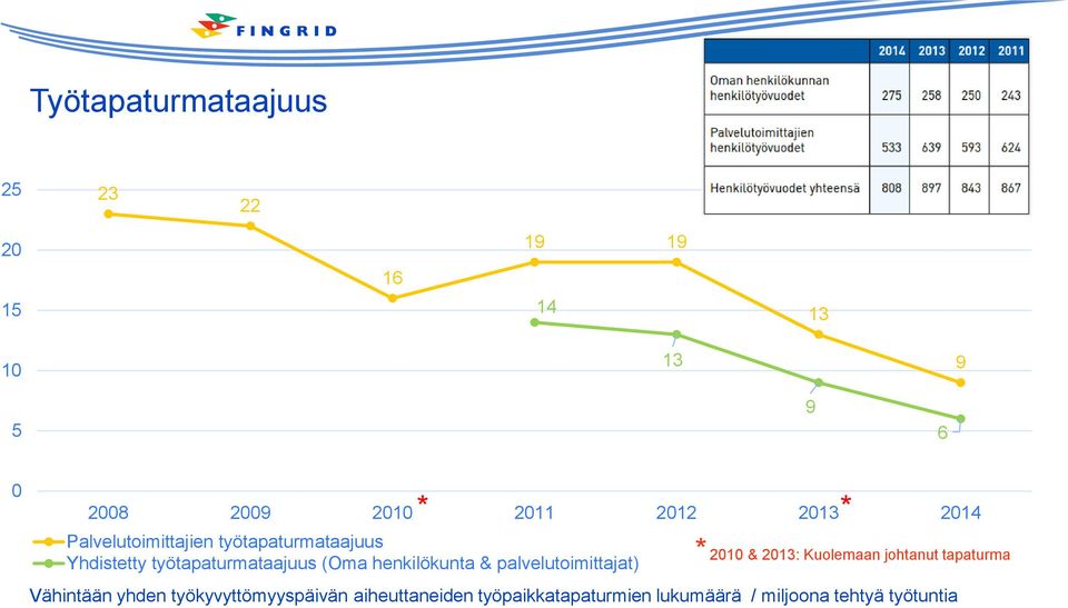 henkilökunta & palvelutoimittajat) * * * 2010 & 2013: Kuolemaan johtanut tapaturma Vähintään