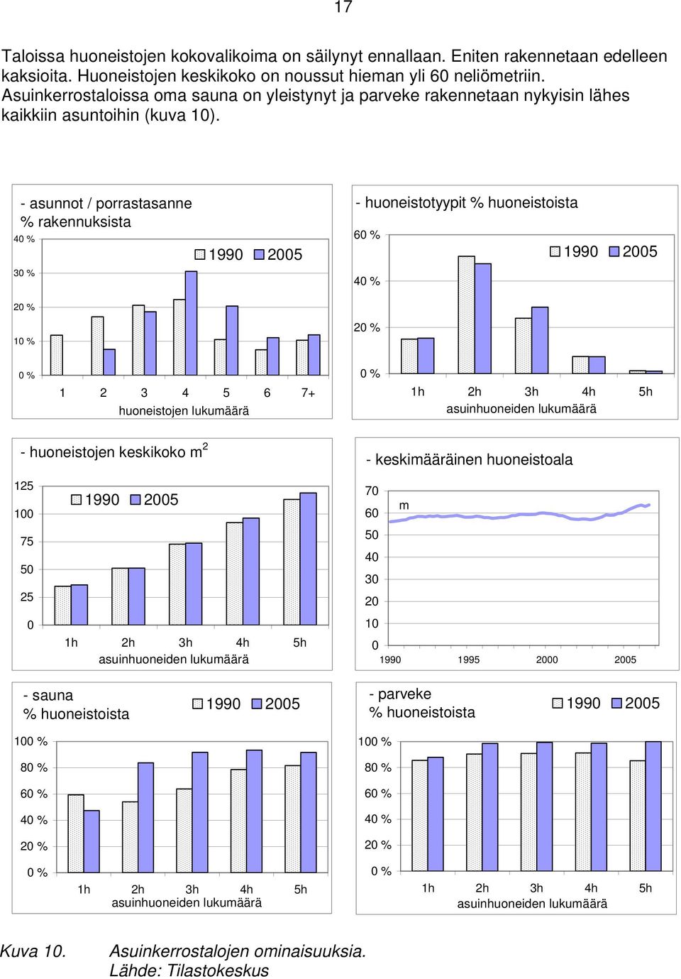 - asunnot / porrastasanne % rakennuksista 40 % 30 % 20 % 10 % 1990 2005 - huoneistotyypit % huoneistoista 60 % 40 % 20 % 1990 2005 0 % 1 2 3 4 5 6 7+ huoneistojen lukumäärä 0 % 1h 2h 3h 4h 5h