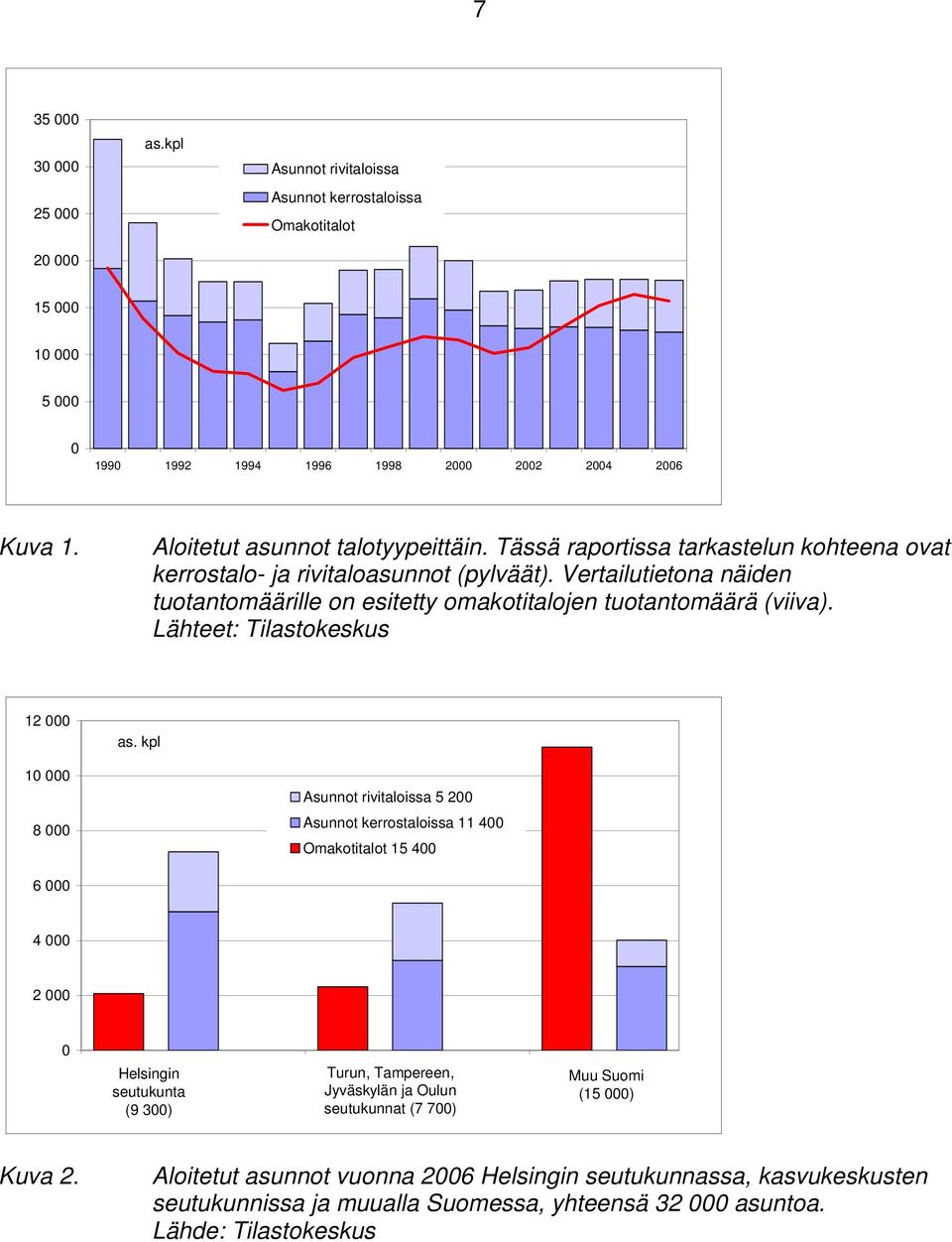 Vertailutietona näiden tuotantomäärille on esitetty omakotitalojen tuotantomäärä (viiva). Lähteet: Tilastokeskus 12 000 10 000 8 000 as.