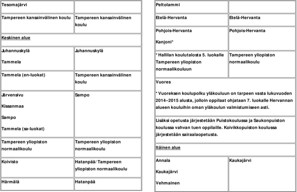 luokalle Tampereen yliopiston normaalikouluun Vuores Etelä-Hervanta Pohjois-Hervanta Tampereen yliopiston normaalikoulu Järvensivu Kissanmaa Sampo Tammela (sa-luokat) Tampereen yliopiston