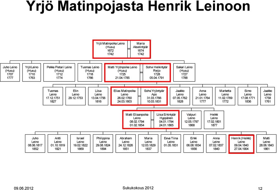 05.1762 1828 Anna 21.01.1764 1777 Marketta 11.02.1769 1772 Simo 17.08.1771 1836 Jaakko 1758 1761 Matti Eliaanpoika 08.02.1794 01.02.1854 Liisa Erkintytär Hyppänen 04.01.1794 24.01.1865 Valpuri 12.05.1797 1868 Heikki 17.