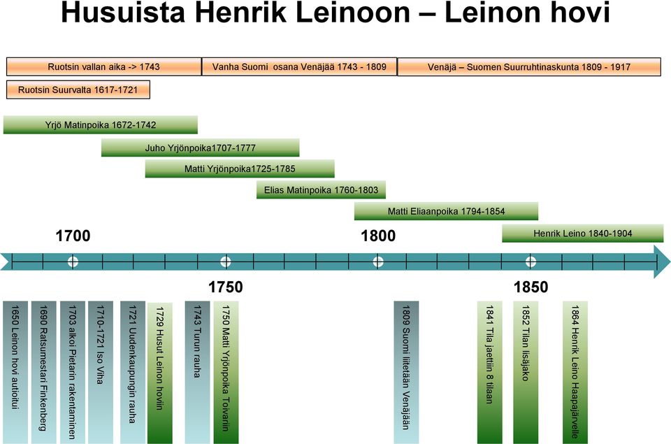 Henrik 1840-1904 1750 1850 1864 Henrik Haapajärvelle 1852 Tilan lisäjako 1841 Tila jaettiin 8 tilaan 1809 Suomi liitetään Venäjään 1750 Matti Yrjönpoika