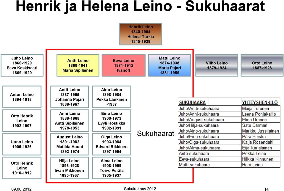 Henrik 1902-1907 Uuno 1905-1926 Anni 1889-1968 Antti Sipiläinen 1978-1953 August 1891-1982 Matilda Houni 1893-1974 Eino 1900-1973 Lyyli Hostikka 1902-1991 Olga