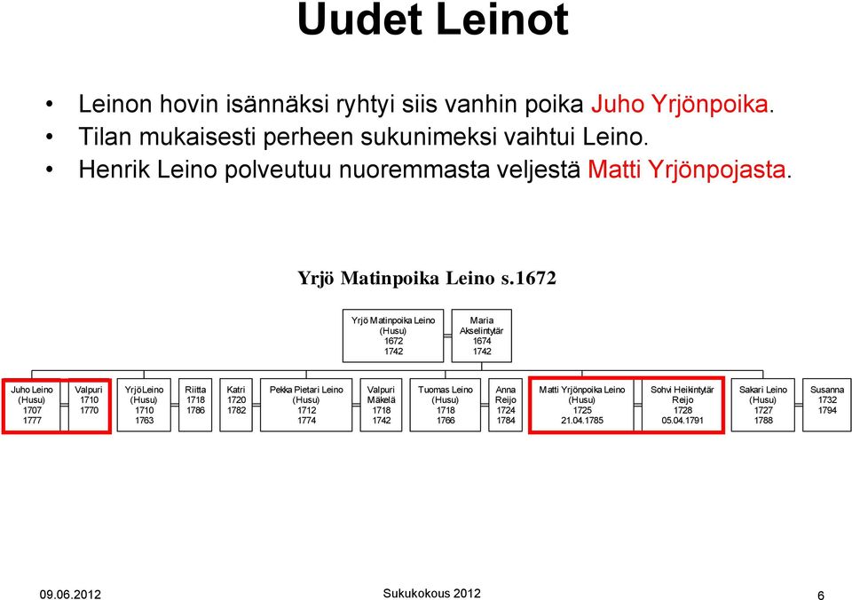 1672 Yrjö Matinpoika 1672 1742 Maria Akselintytär 1674 1742 Juho 1707 1777 Valpuri 1710 1770 Yrjö 1710 1763 Riitta 1718 1786 Katri 1720