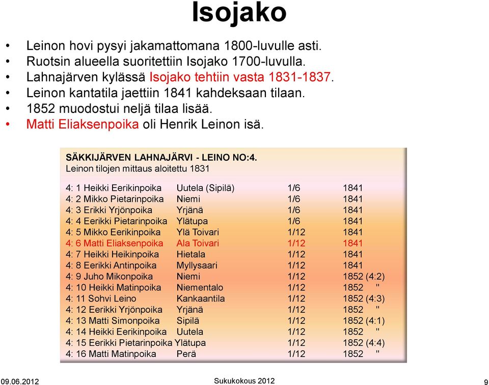 n tilojen mittaus aloitettu 1831 4: 1 Heikki Eerikinpoika Uutela (Sipilä) 1/6 1841 4: 2 Mikko Pietarinpoika Niemi 1/6 1841 4: 3 Erikki Yrjönpoika Yrjänä 1/6 1841 4: 4 Eerikki Pietarinpoika Ylätupa