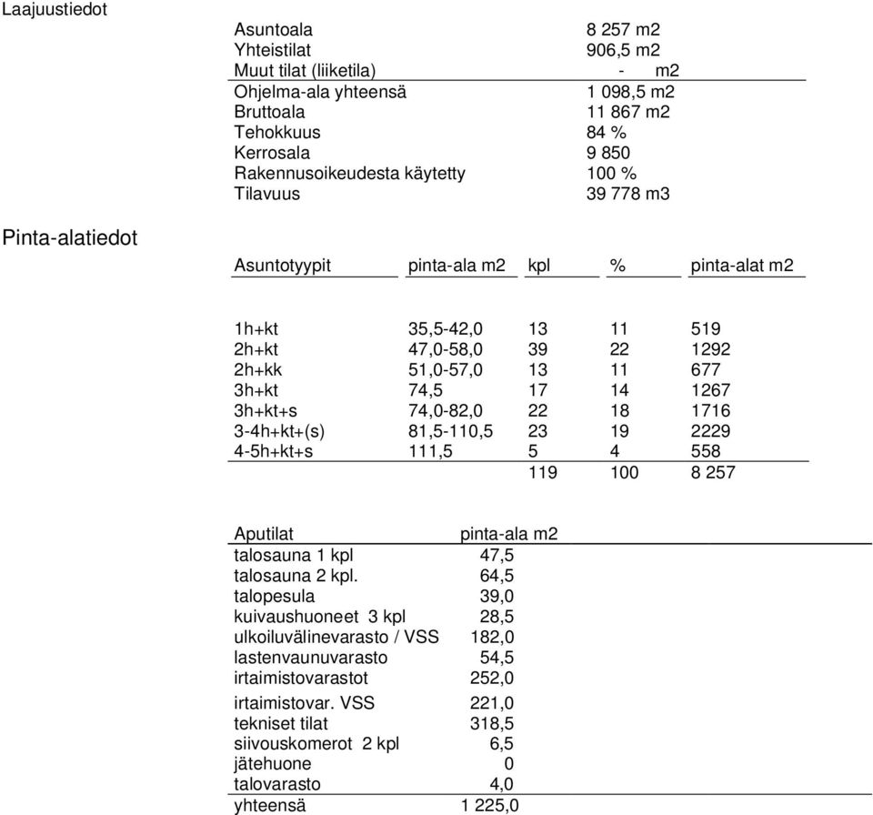 1267 3h+kt+s 74,0-82,0 22 18 1716 3-4h+kt+(s) 81,5-110,5 23 19 2229 4-5h+kt+s 111,5 5 4 558 119 100 8 257 Aputilat pinta-ala m2 talosauna 1 kpl 47,5 talosauna 2 kpl.