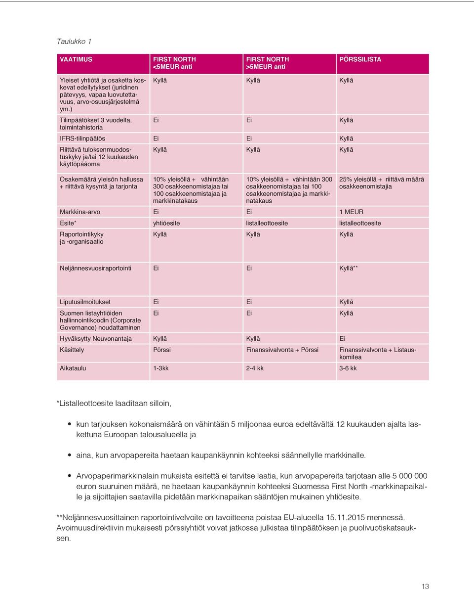 riittävä kysyntä ja tarjonta Kyllä Kyllä Kyllä 10% yleisöllä + vähintään 300 osakkeenomistajaa tai 100 osakkeenomistajaa ja markkinatakaus 10% yleisöllä + vähintään 300 osakkeenomistajaa tai 100