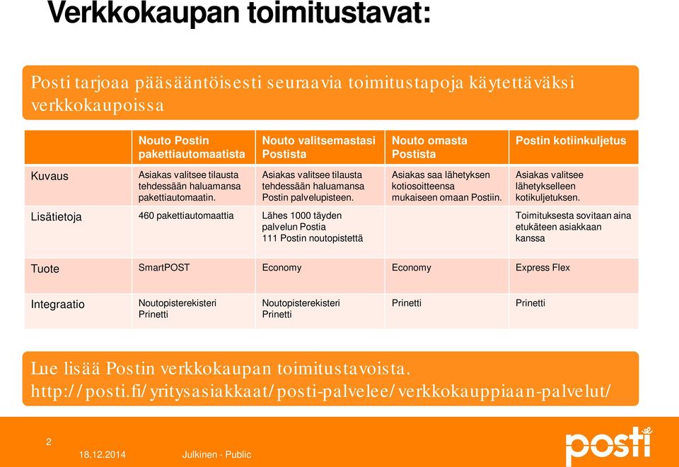 Lisätietoja 460 pakettiautomaattia Lähes 1000 täyden palvelun Postia 111 Postin noutopistettä Asiakas saa lähetyksen kotiosoitteensa mukaiseen omaan Postiin.