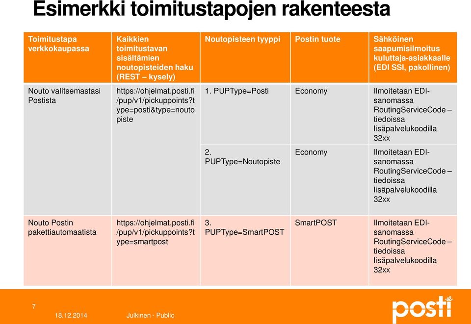 PUPType=Posti Economy Ilmoitetaan EDIsanomassa RoutingServiceCode tiedoissa lisäpalvelukoodilla 32xx 2.