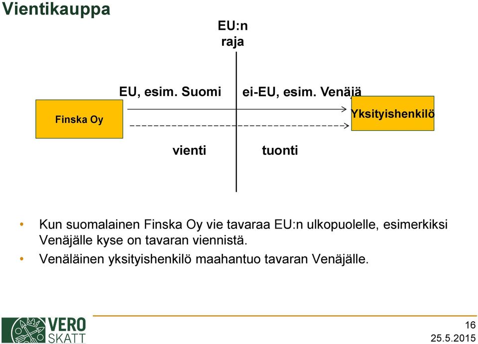 Venäjä tuonti Yksityishenkilö Jäsenvaltio 3 Kun suomalainen Finska Oy