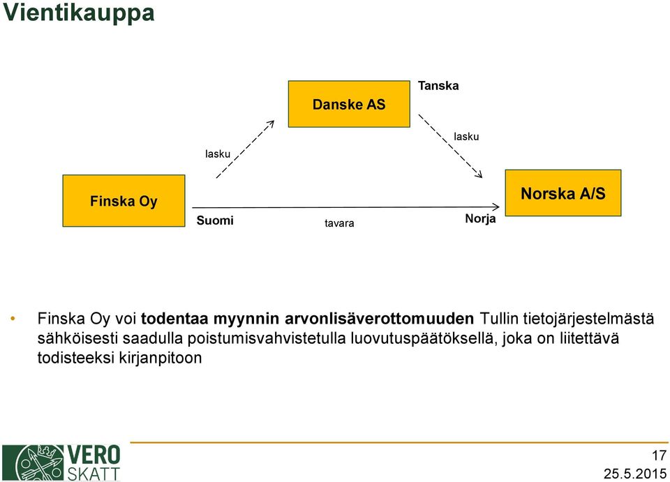 arvonlisäverottomuuden Tullin tietojärjestelmästä sähköisesti saadulla