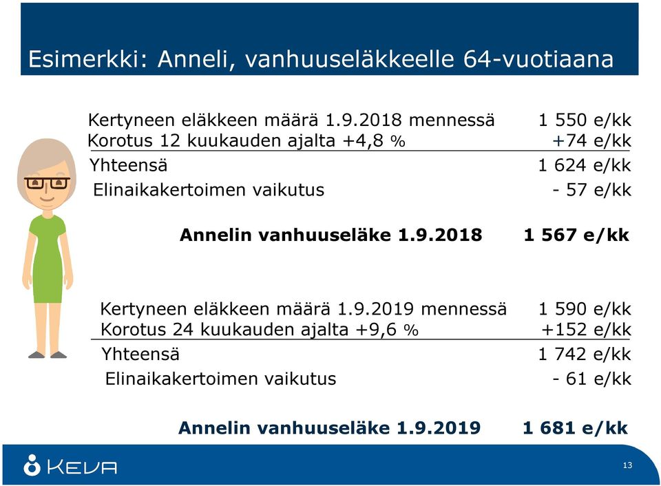 2018 1 550 e/kk +74 e/kk 1 624 e/kk - 57 e/kk 1 567 e/kk Kertyneen eläkkeen määrä 1.9.