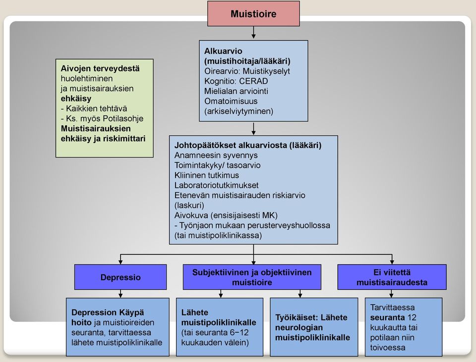 Johtopäätökset alkuarviosta (lääkäri) Anamneesin syvennys Toimintakyky/ tasoarvio Kliininen tutkimus Laboratoriotutkimukset Etenevän muistisairauden riskiarvio (laskuri) Aivokuva (ensisijaisesti MK)