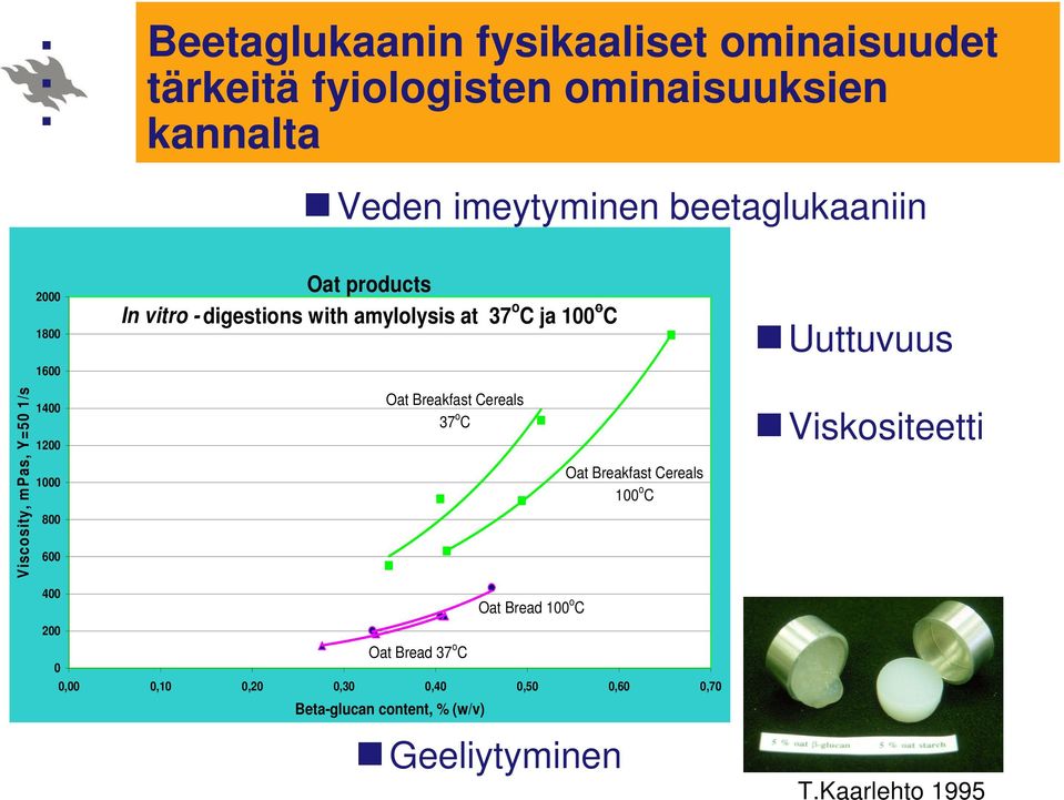 1/s 1400 1200 1000 800 600 Oat Breakfast Cereals 37 o C Oat Breakfast Cereals 100 o C Viskositeetti 400 200 0 Oat Bread