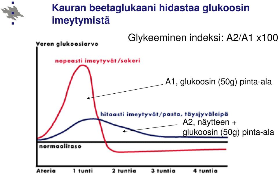 indeksi: A2/A1 x100 A1, glukoosin