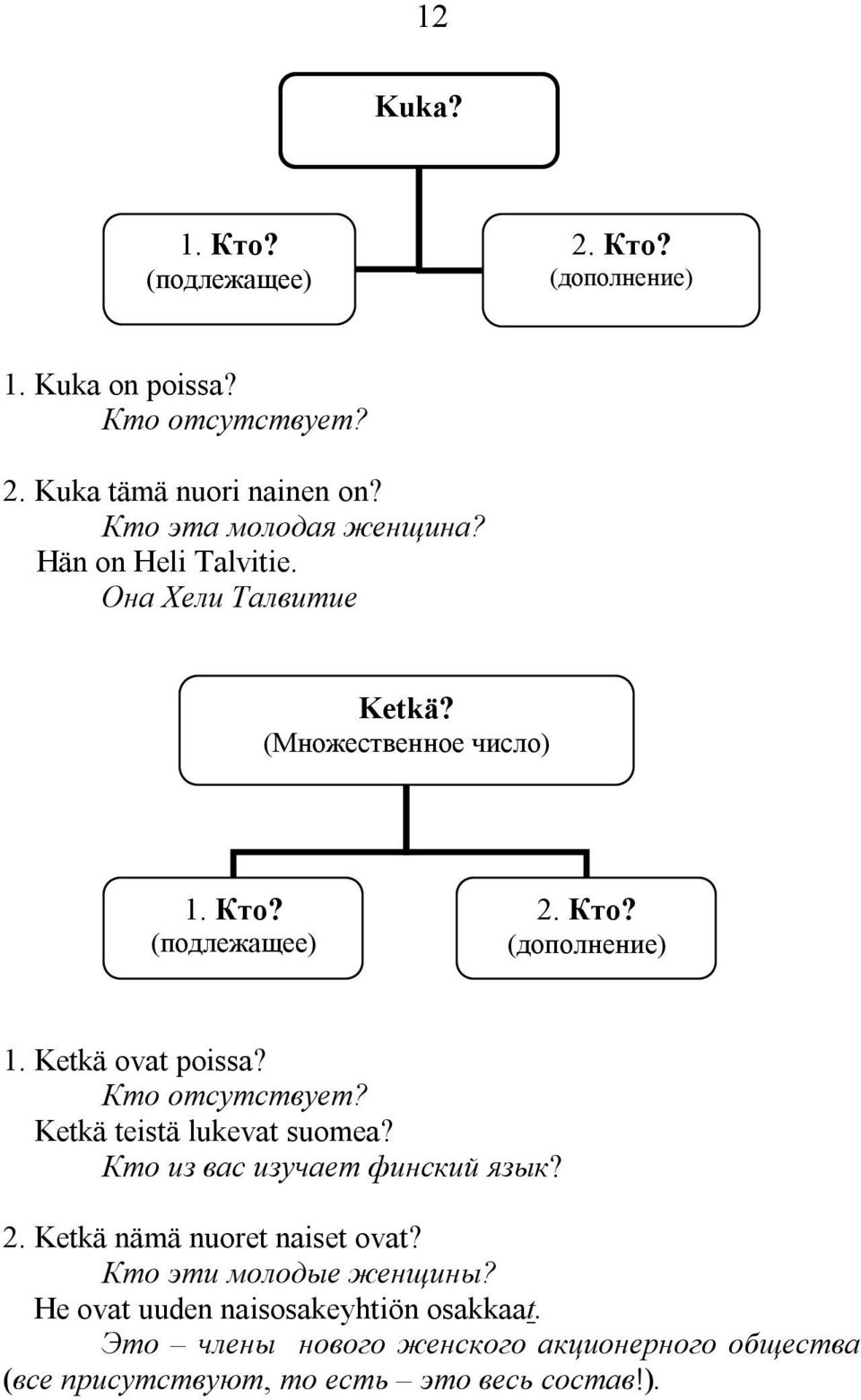 Ketkä ovat poissa? Кто отсутствует? Ketkä teistä lukevat suomea? Кто из вас изучает финский язык? 2. Ketkä nämä nuoret naiset ovat?