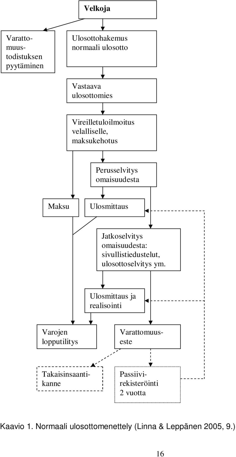 Jatkoselvitys omaisuudesta: sivullistiedustelut, ulosottoselvitys ym.