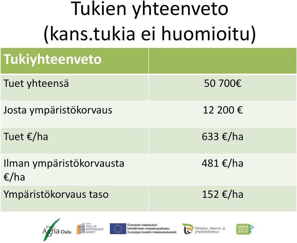 50 700 Josta ympäristökorvaus 12 200 Tuet /ha