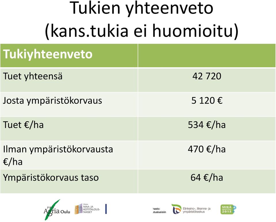 yhteensä 42 720 Josta ympäristökorvaus 5 120