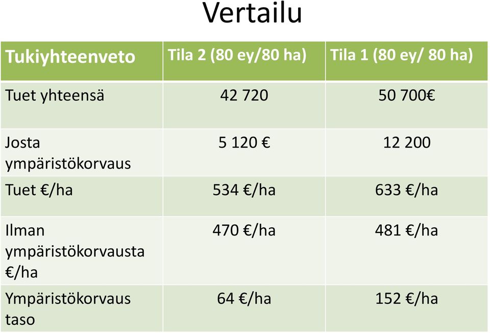 120 12 200 Tuet /ha 534 /ha 633 /ha Ilman