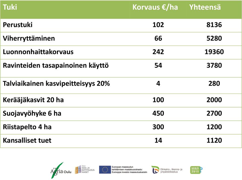 Talviaikainen kasvipeitteisyys 20% 4 280 Kerääjäkasvit 20 ha 100 2000