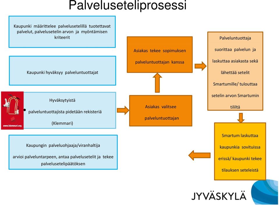 palveluntuottajista pidetään rekisteriä (Klemmari) Kaupungin palveluohjaaja/viranhaltija arvioi palveluntarpeen, antaa palvelusetelit ja tekee