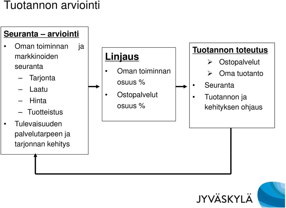 tarjonnan kehitys Linjaus Oman toiminnan osuus % Ostopalvelut osuus %