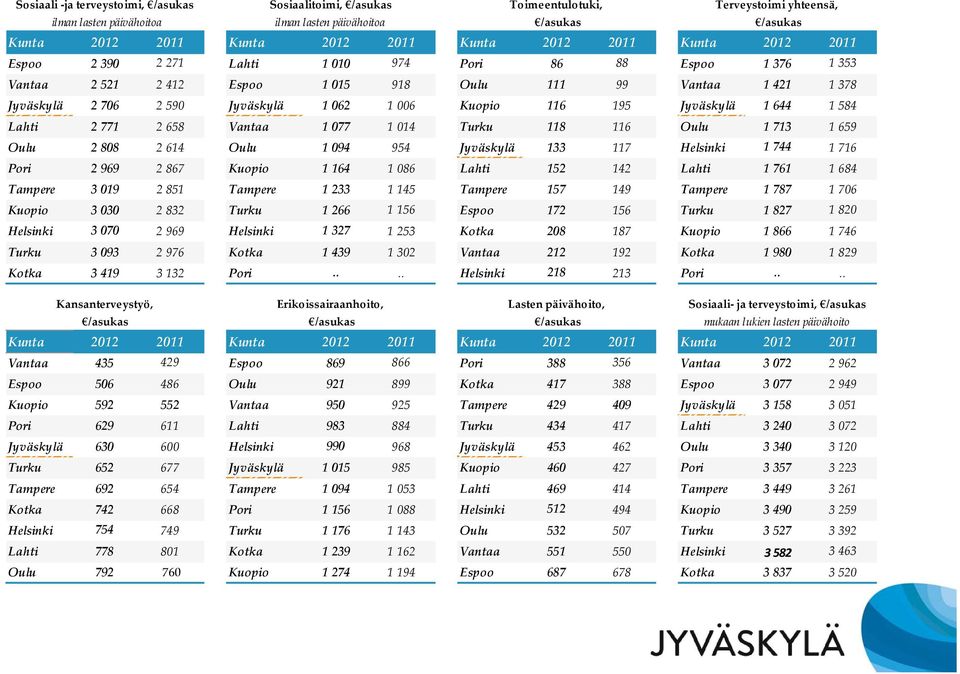 1 006 Kuopio 116 195 Jyväskylä 1 644 1 584 Lahti 2 771 2 658 Vantaa 1 077 1 014 Turku 118 116 Oulu 1 713 1 659 Oulu 2 808 2 614 Oulu 1 094 954 Jyväskylä 133 117 Helsinki 1 744 1 716 Pori 2 969 2 867