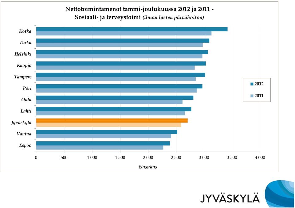 Helsinki Kuopio Tampere Pori Oulu 2012 2011 Lahti Jyväskylä