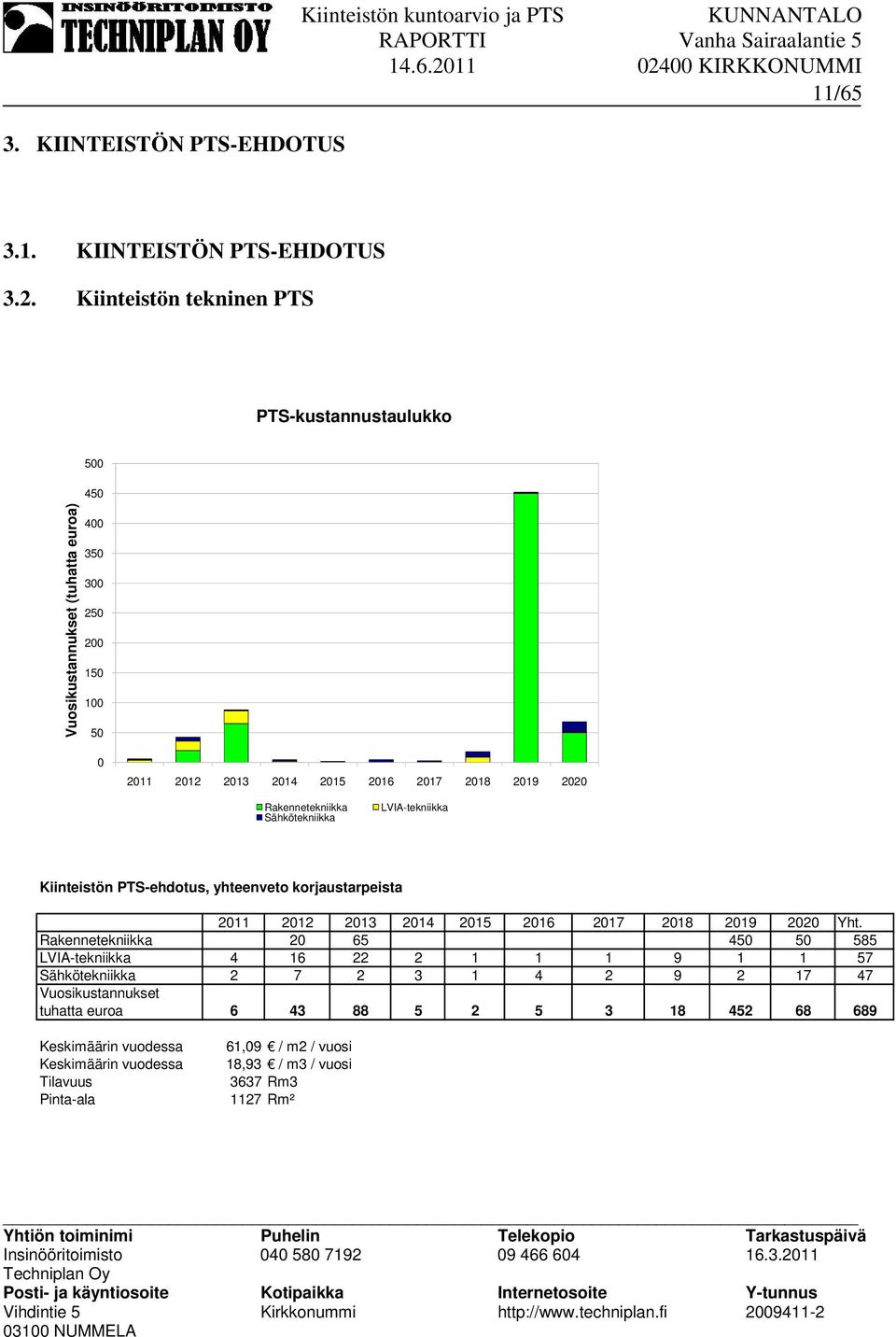 Sähkötekniikka LVIA-tekniikka Kiinteistön PTS-ehdotus, yhteenveto korjaustarpeista 2011 2012 2013 2014 2015 2016 2017 2018 2019 2020 Yht.