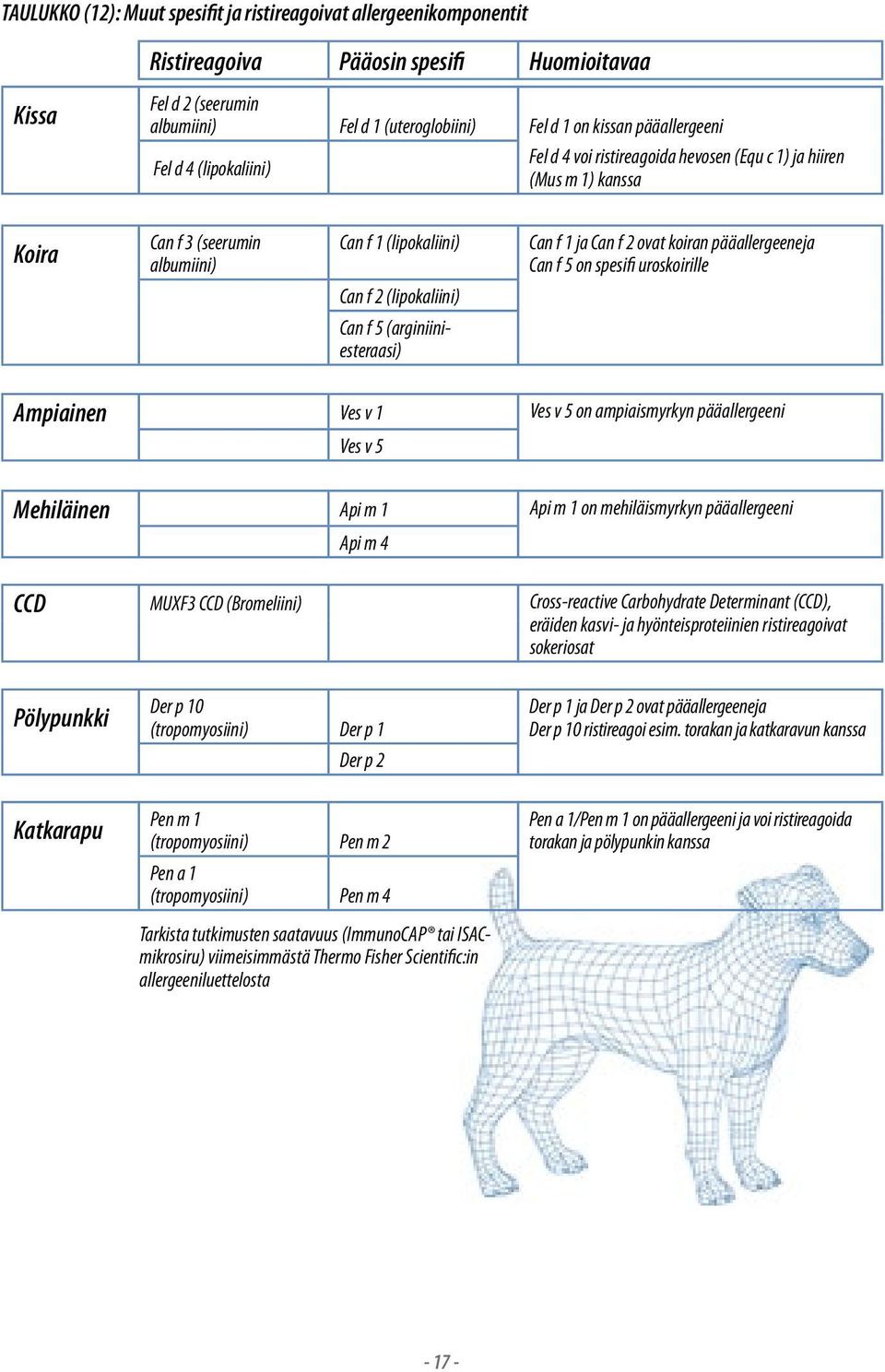 pääallergeeneja Can f 5 on spesifi uroskoirille Can f 2 (lipokaliini) Can f 5 (arginiiniesteraasi) Ampiainen Ves v 1 Ves v 5 on ampiaismyrkyn pääallergeeni Ves v 5 Mehiläinen Api m 1 Api m 1 on