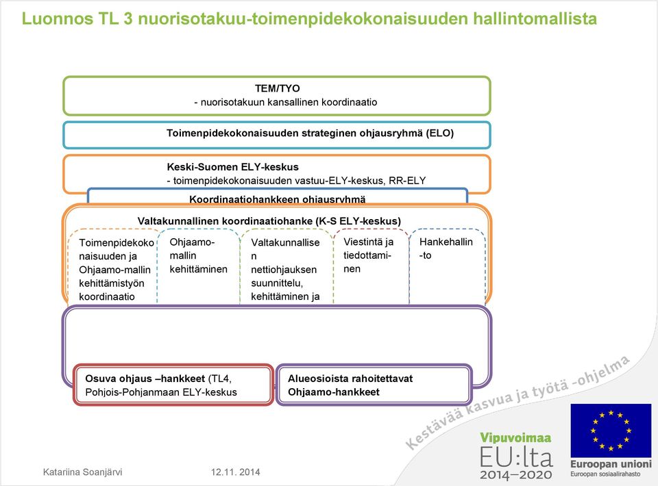 Ohjaamo-mallin kehittämistyön koordinaatio - projektipäällikkö Ohjaamomallin kehittäminen Valtakunnallise n nettiohjauksen suunnittelu, kehittäminen ja kilpailutus Viestintä ja