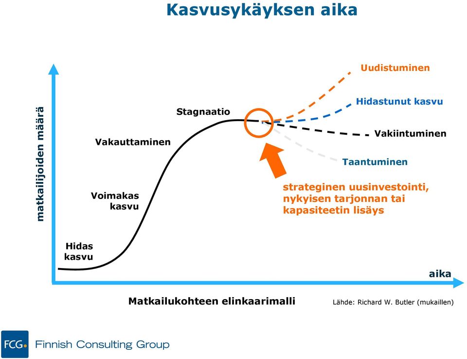 strateginen uusinvestointi, nykyisen tarjonnan tai kapasiteetin lisäys