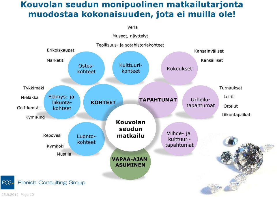 Kokoukset Kansalliset Tykkimäki Mielakka Golf-kentät KymiRing Elämys- ja liikuntakohteet Repovesi Kymijoki Mustila Luontokohteet
