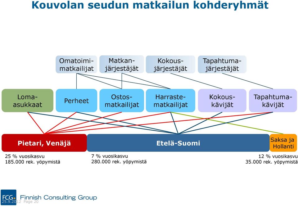 Tapahtumakävijät Pietari, Venäjä Etelä-Suomi Saksa ja Hollanti 25 % vuosikasvu 185.000 rek.