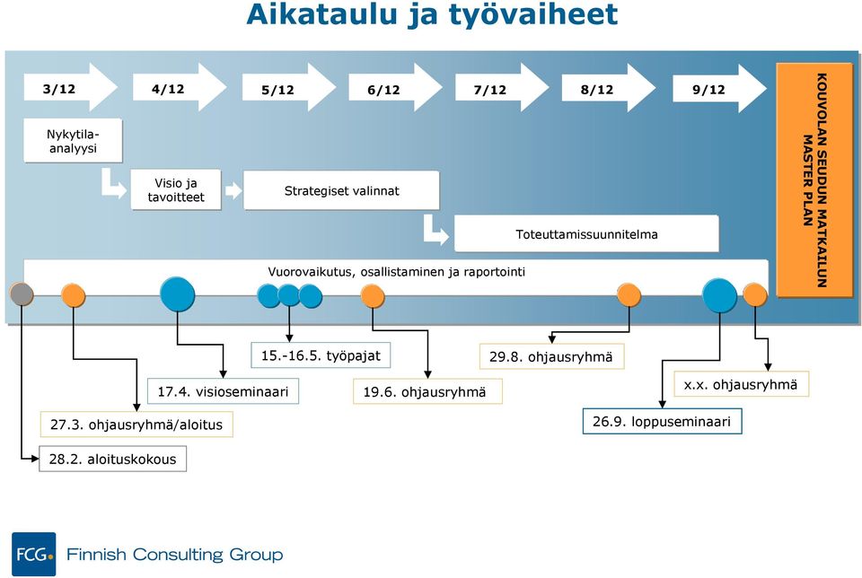 KOUVOLAN SEUDUN MATKAILUN MASTER PLAN 15.-16.5. työpajat 29.8. ohjausryhmä 27.3.