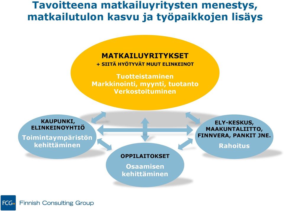 myynti, tuotanto Verkostoituminen KAUPUNKI, ELINKEINOYHTIÖ Toimintaympäristön