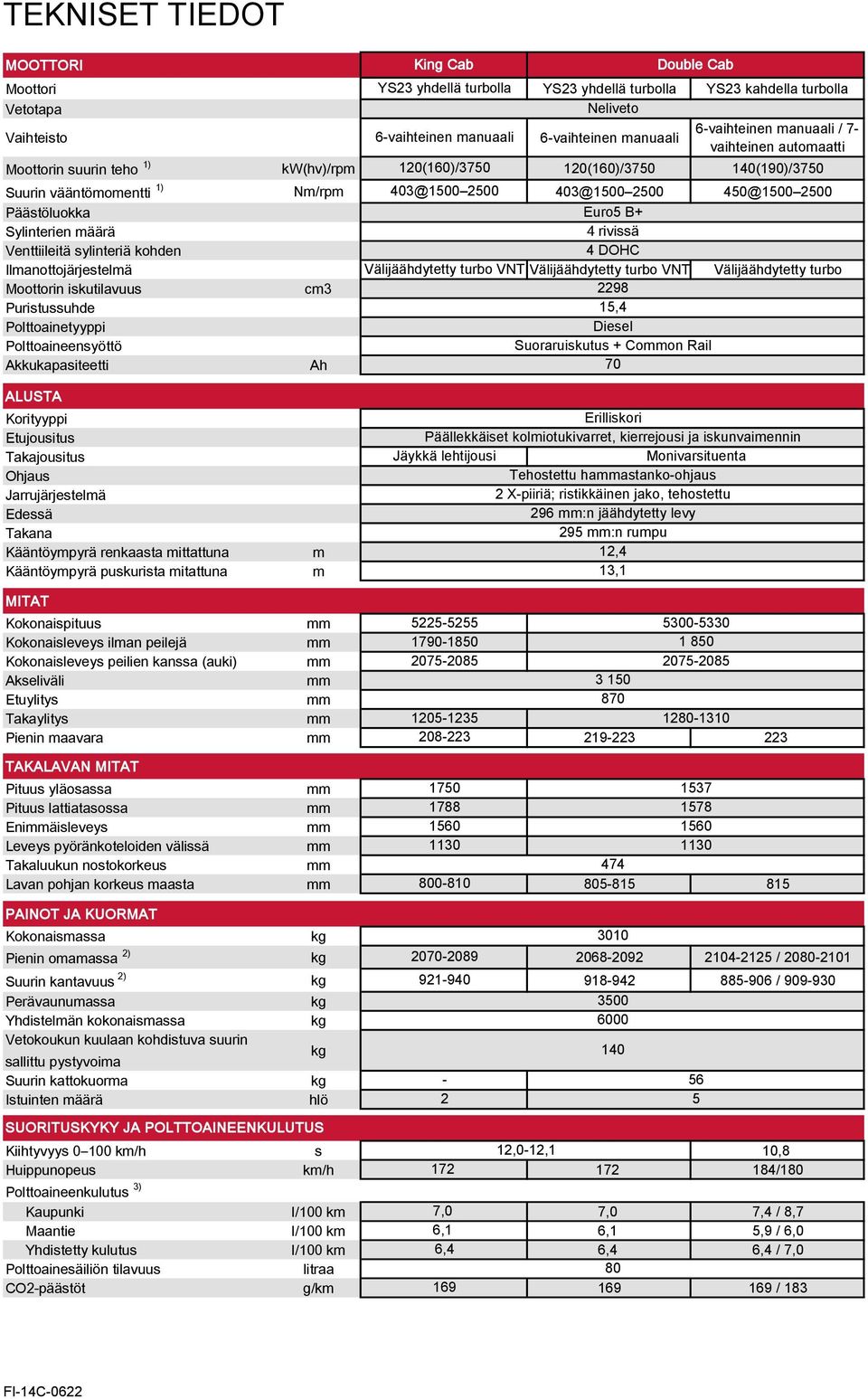 2500 Päästöluokka Sylinterien määrä Venttiileitä sylinteriä kohden Euro5 B+ 4 rivissä 4 DOHC Ilmanottojärjestelmä Välijäähdytetty turbo VNT Välijäähdytetty turbo VNT Välijäähdytetty turbo Moottorin