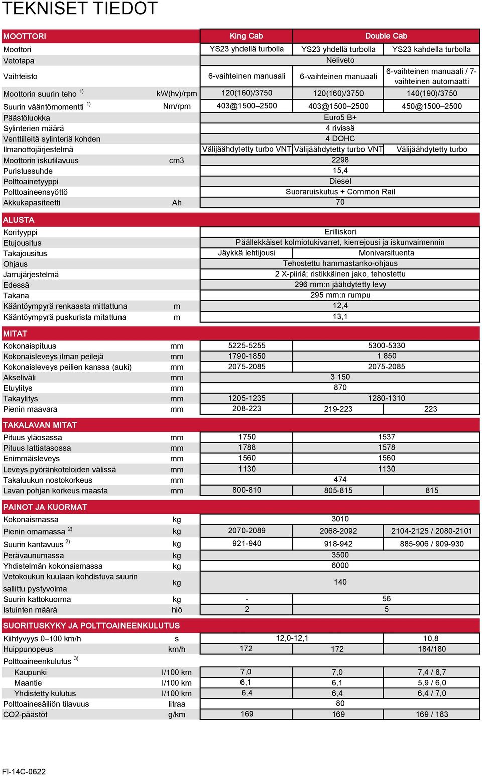 2500 Päästöluokka Sylinterien määrä Venttiileitä sylinteriä kohden Euro5 B+ 4 rivissä 4 DOHC Ilmanottojärjestelmä Välijäähdytetty turbo VNT Välijäähdytetty turbo VNT Välijäähdytetty turbo Moottorin