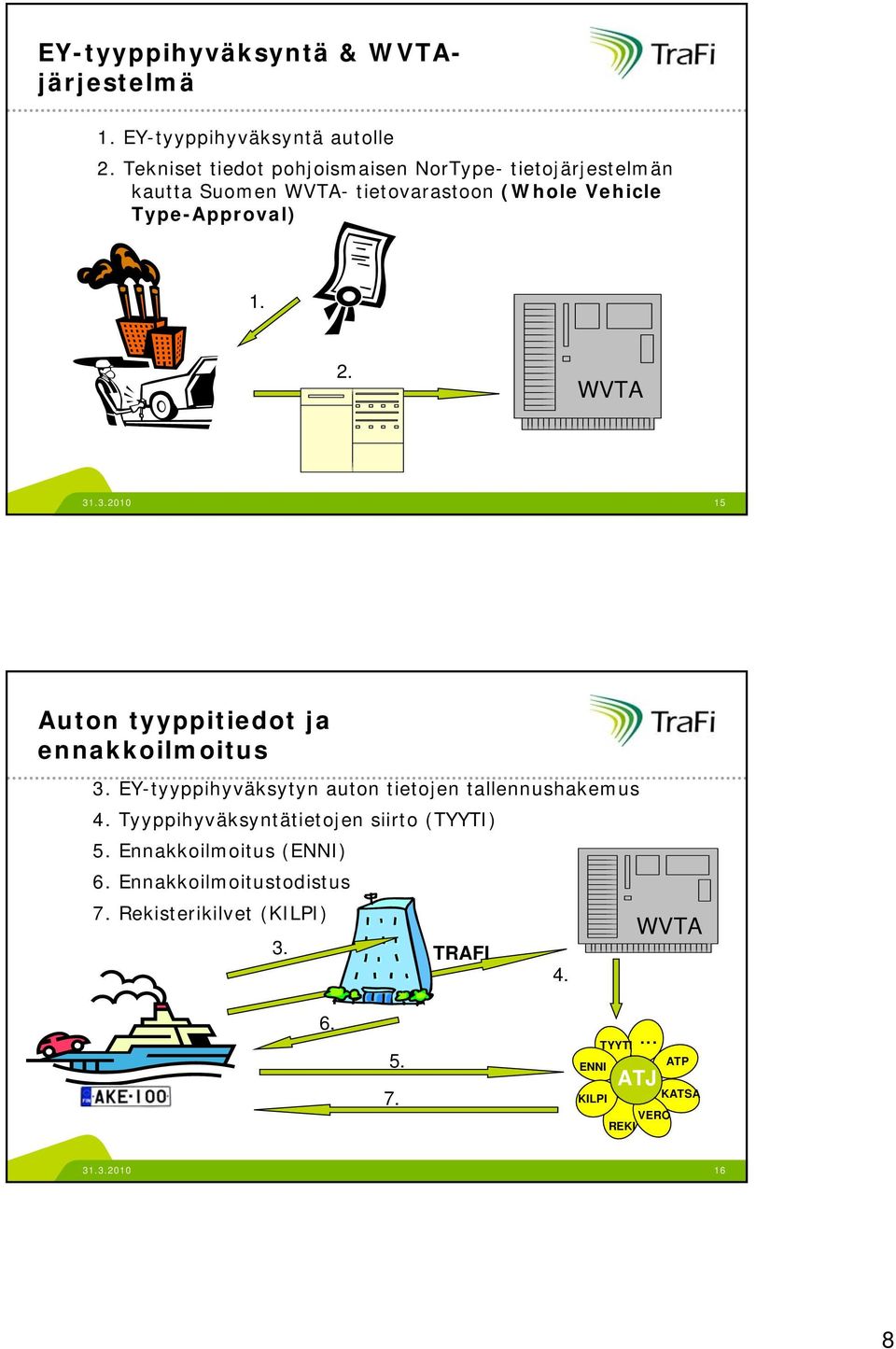 WVTA 31.3.2010 15 Auton tyyppitiedot ja ennakkoilmoitus 3. EY-tyyppihyväksytyn auton tietojen tallennushakemus 4.